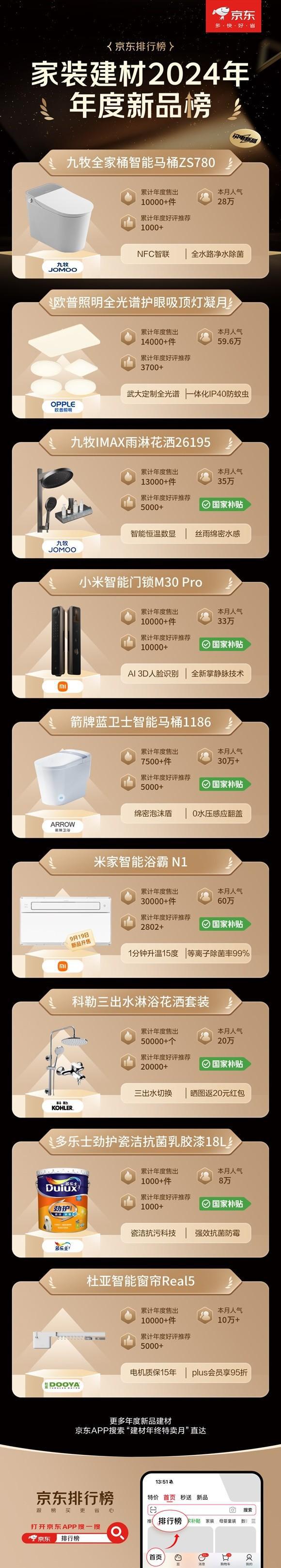至高立减50% 免费送、拆、装、清更省心K8凯发登录京东1212九牧等建材大牌(图5)
