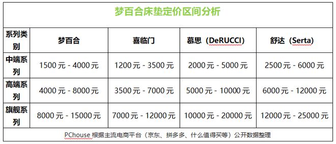 巨头沉迷“开房”凯发k8登录床垫(图3)