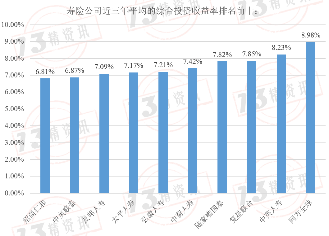 三年平均综合投资收益率领跑凯发K8国际同方全球人寿近(图1)